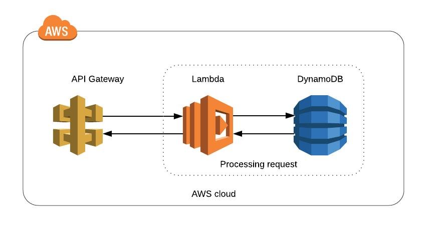 lambda